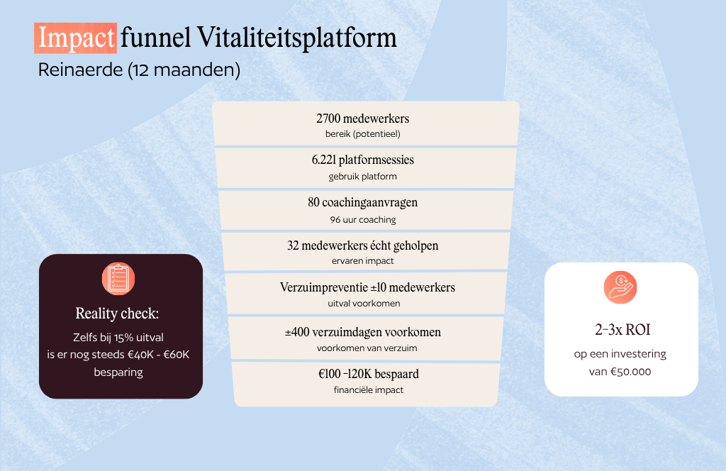 Impactfunnel over de impact die het vitaliteitsplatform heeft gehad bij Reinaerde